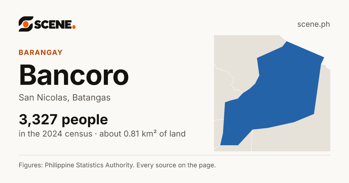 Bancoro, San Nicolas, barangay: 3,327 people in the 2024 census