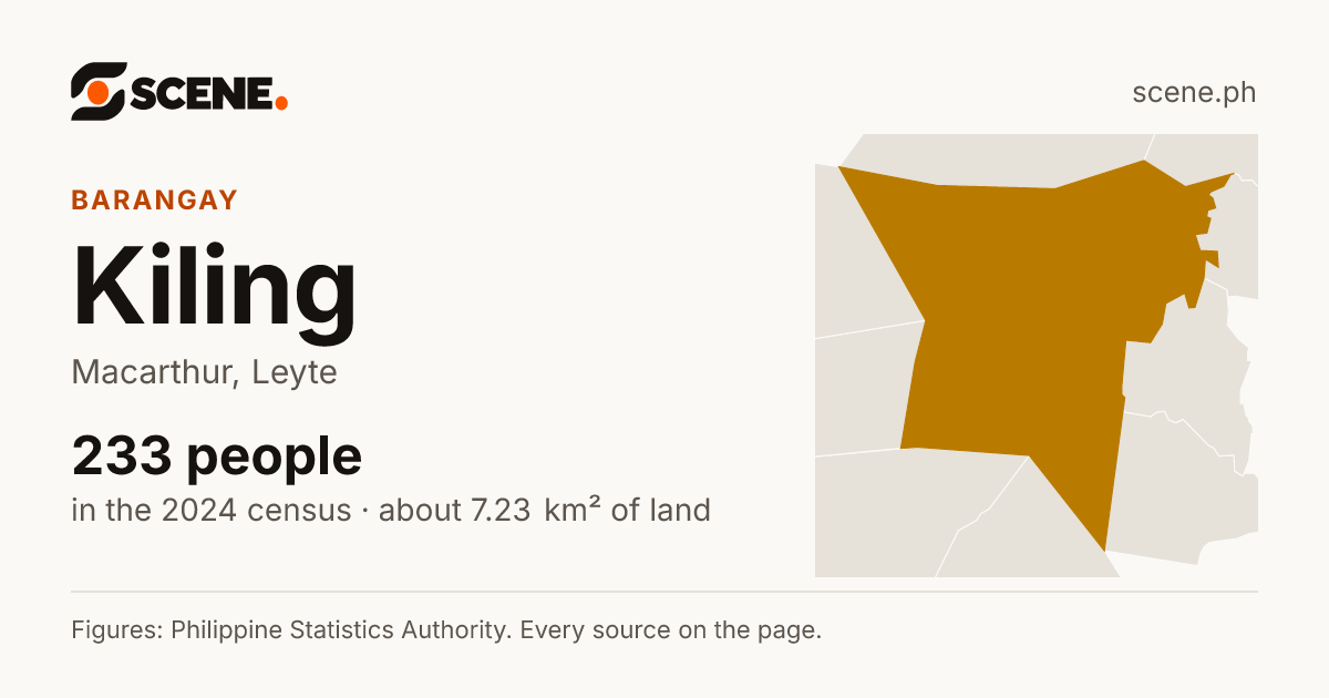 Kiling, Macarthur, barangay: 233 people in the 2024 census
