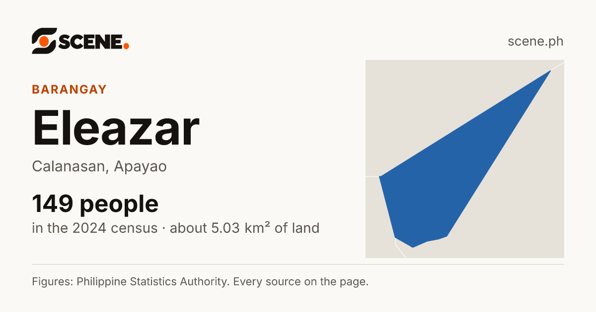 Eleazar, Calanasan, barangay: 149 people in the 2024 census