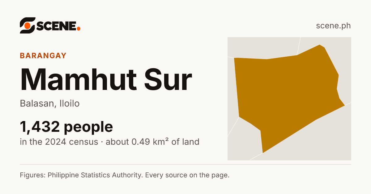 Mamhut Sur, Balasan, barangay: 1,432 people in the 2024 census