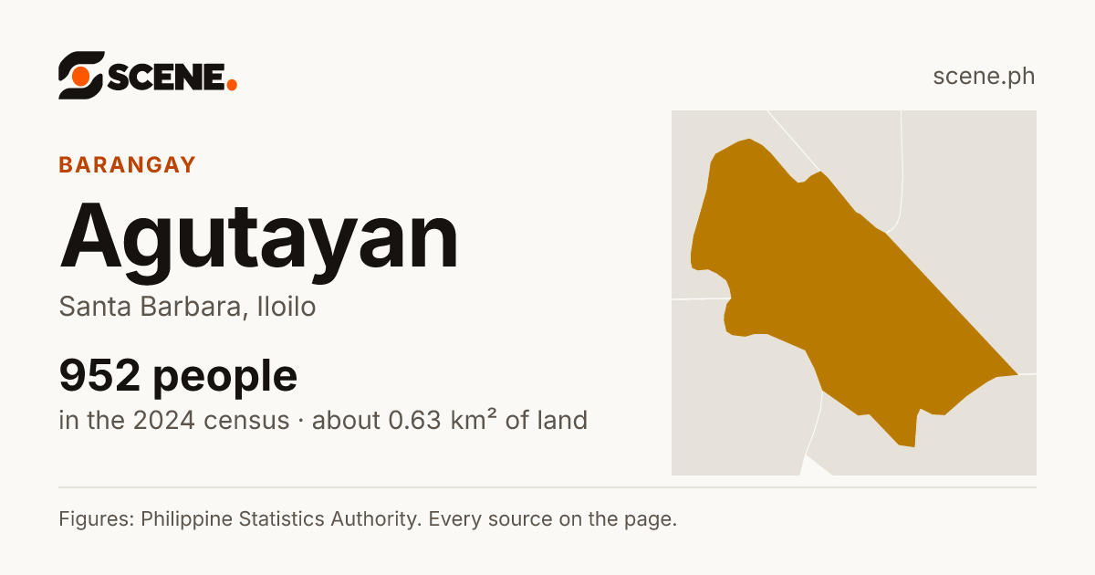 Agutayan, Santa Barbara, barangay: 952 people in the 2024 census