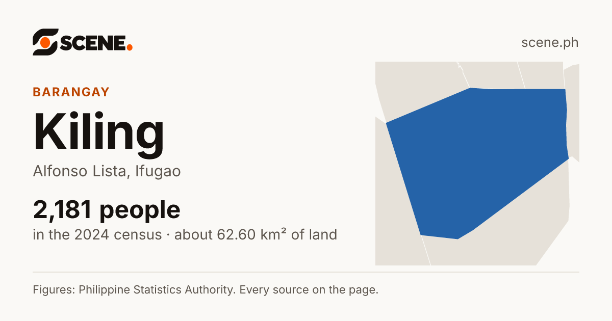 Kiling, Alfonso Lista, barangay: 2,181 people in the 2024 census
