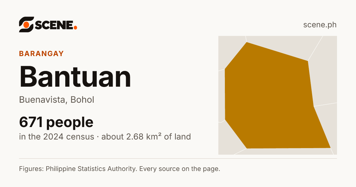 Bantuan, Buenavista, barangay: 671 people in the 2024 census