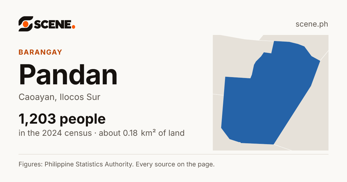 Pandan, Caoayan, barangay: 1,203 people in the 2024 census