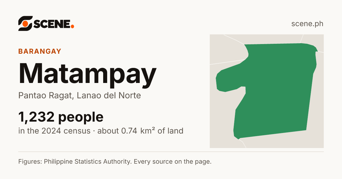 Matampay, Pantao Ragat, barangay: 1,232 people in the 2024 census