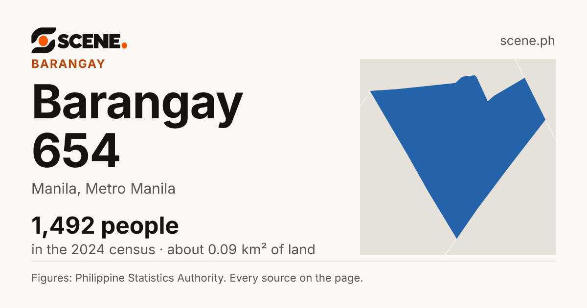 Barangay 654, Manila, barangay: 1,492 people in the 2024 census