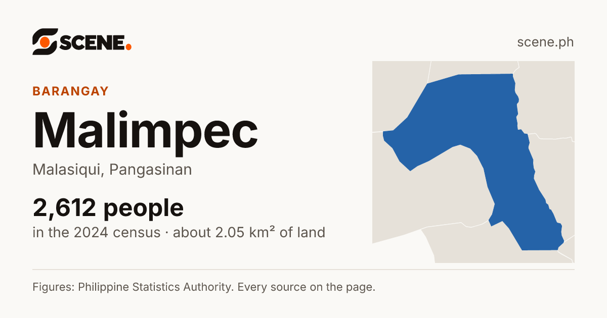 Malimpec, Malasiqui, barangay: 2,612 people in the 2024 census