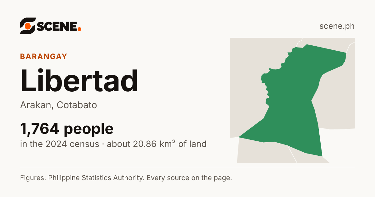 Libertad, Arakan, barangay: 1,764 people in the 2024 census
