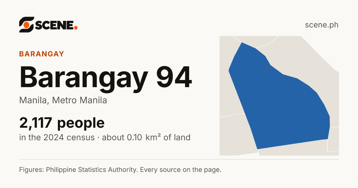 Barangay 94, Manila, barangay: 2,117 people in the 2024 census