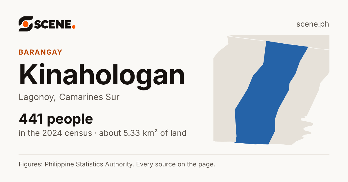 Kinahologan, Lagonoy, barangay: 441 people in the 2024 census