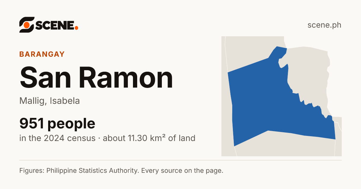 San Ramon, Mallig, barangay: 951 people in the 2024 census