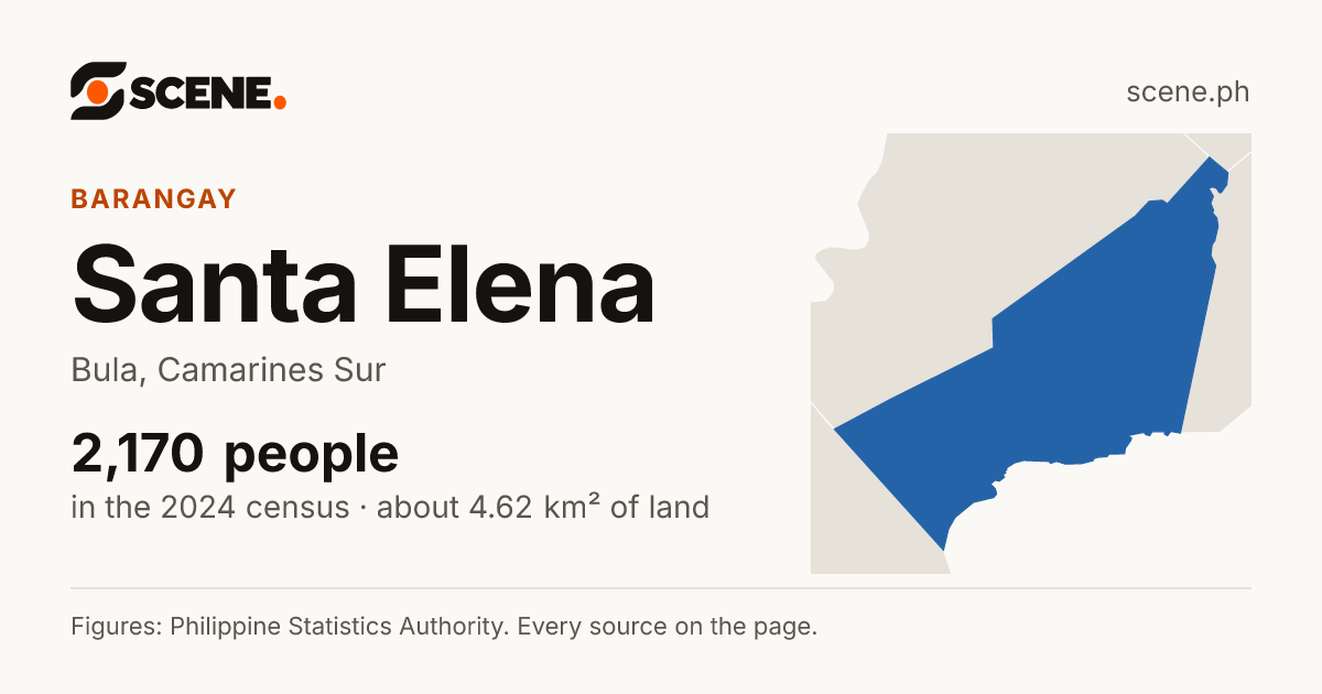 Santa Elena, Bula, barangay: 2,170 people in the 2024 census