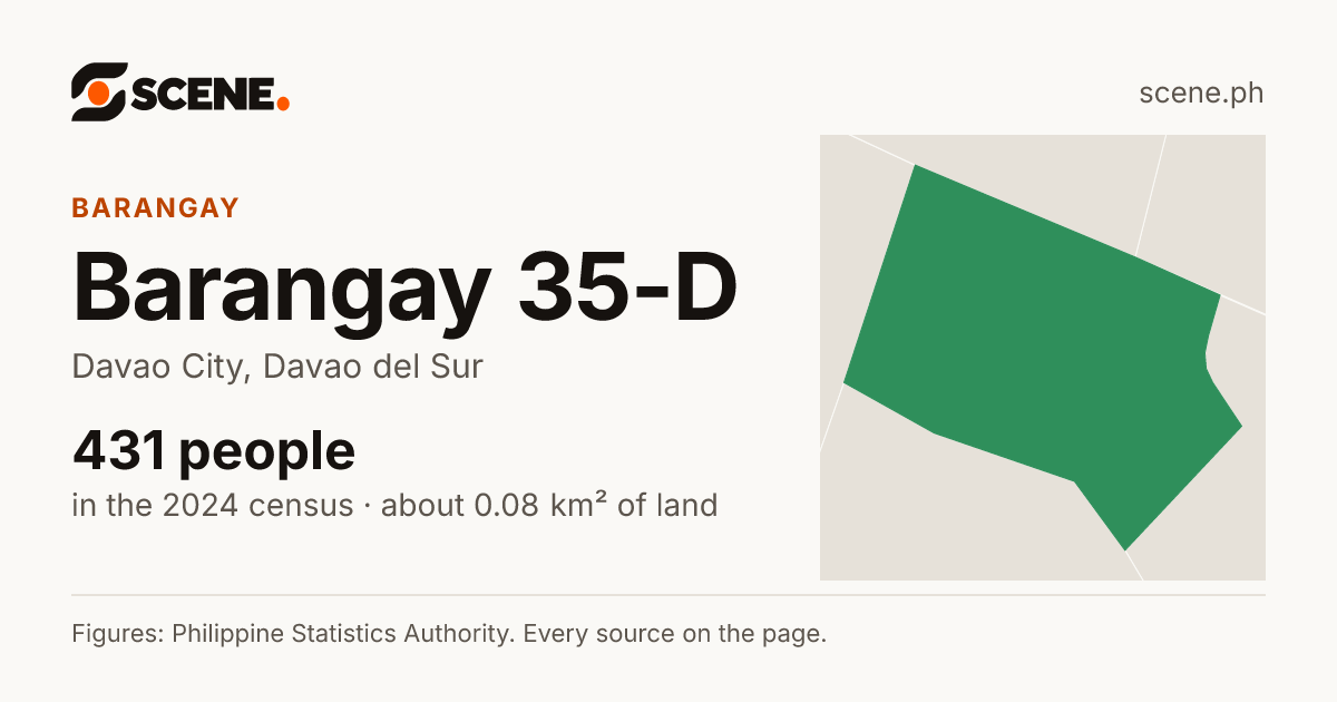 Barangay 35-D, Davao City, barangay: 431 people in the 2024 census