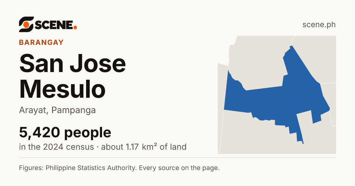 San Jose Mesulo, Arayat, barangay: 5,420 people in the 2024 census