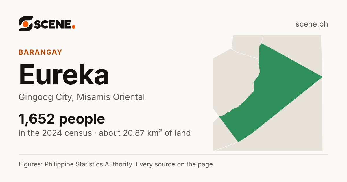 Eureka, Gingoog City, barangay: 1,652 people in the 2024 census