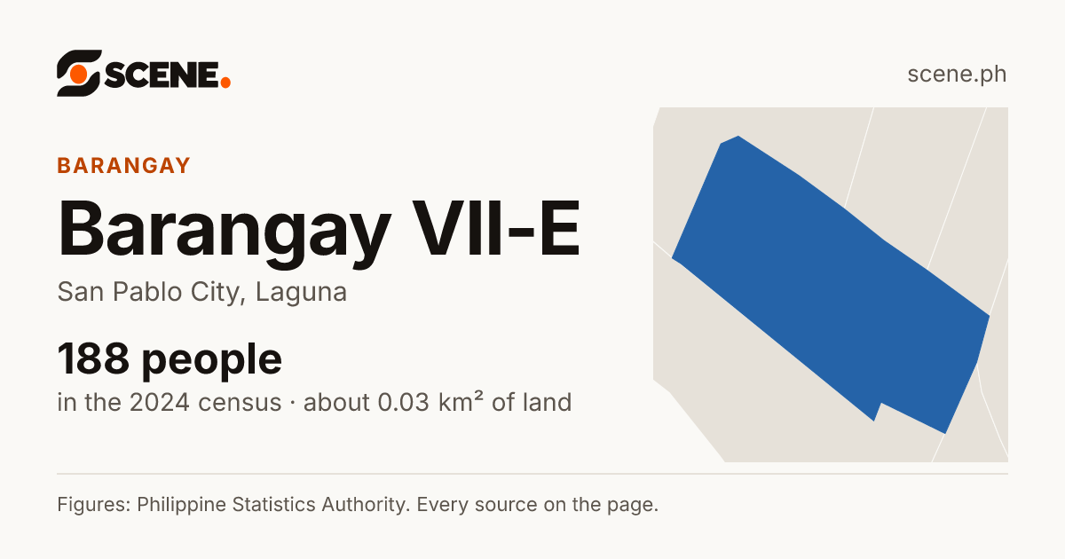 Barangay VII-E, San Pablo City, barangay: 188 people in the 2024 census