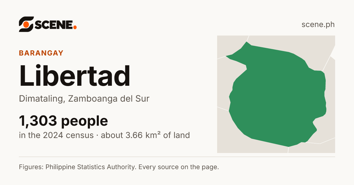Libertad, Dimataling, barangay: 1,303 people in the 2024 census