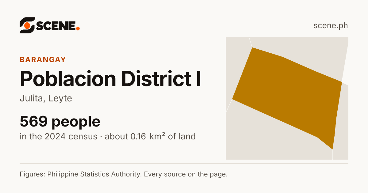 Poblacion District I, Julita, barangay: 569 people in the 2024 census