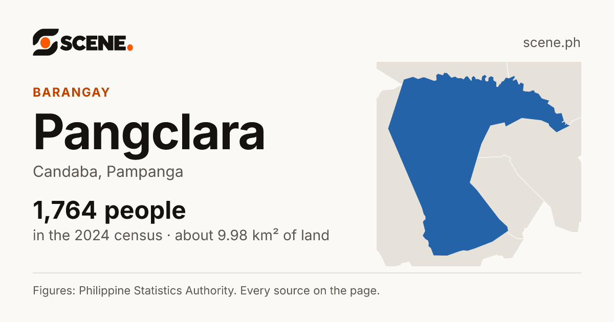 Pangclara, Candaba, barangay: 1,764 people in the 2024 census