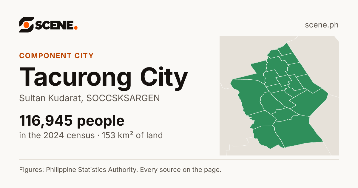 Tacurong City, Sultan Kudarat, component city: 116,945 people in the 2024 census