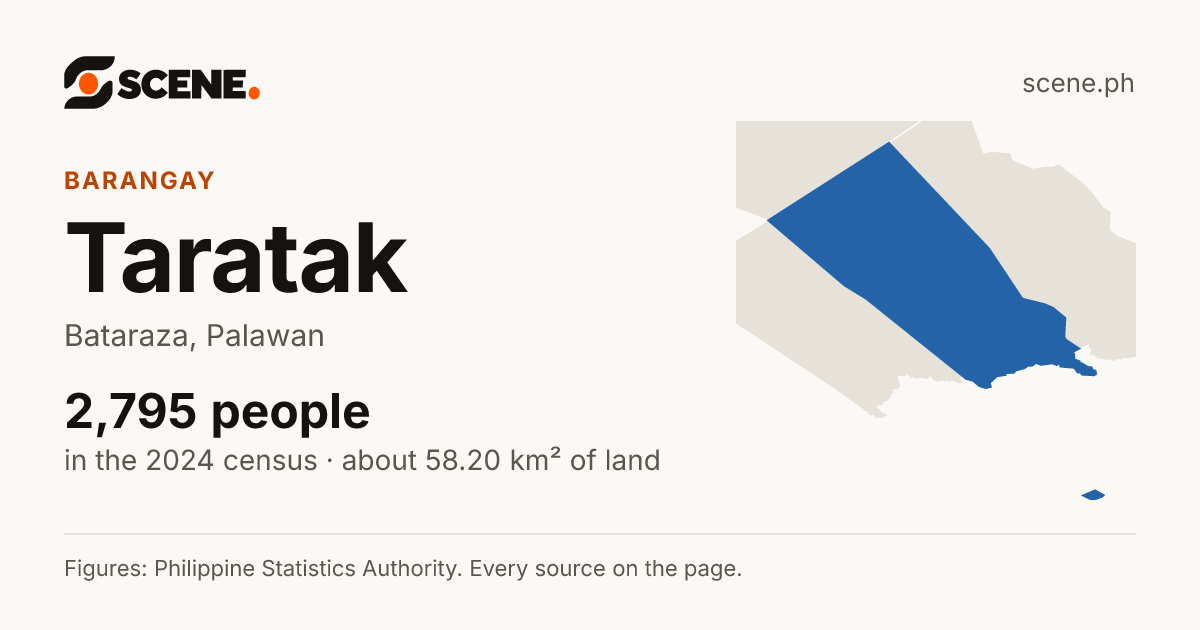 Taratak, Bataraza, barangay: 2,795 people in the 2024 census