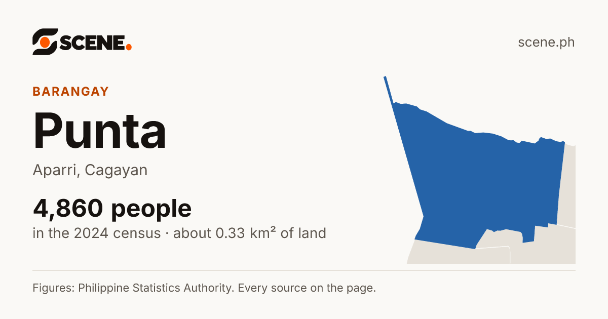 Punta, Aparri, barangay: 4,860 people in the 2024 census