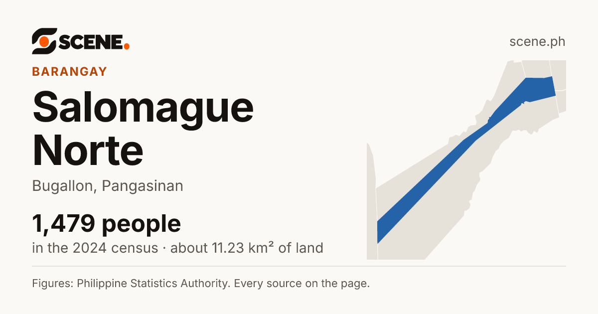 Salomague Norte, Bugallon, barangay: 1,479 people in the 2024 census