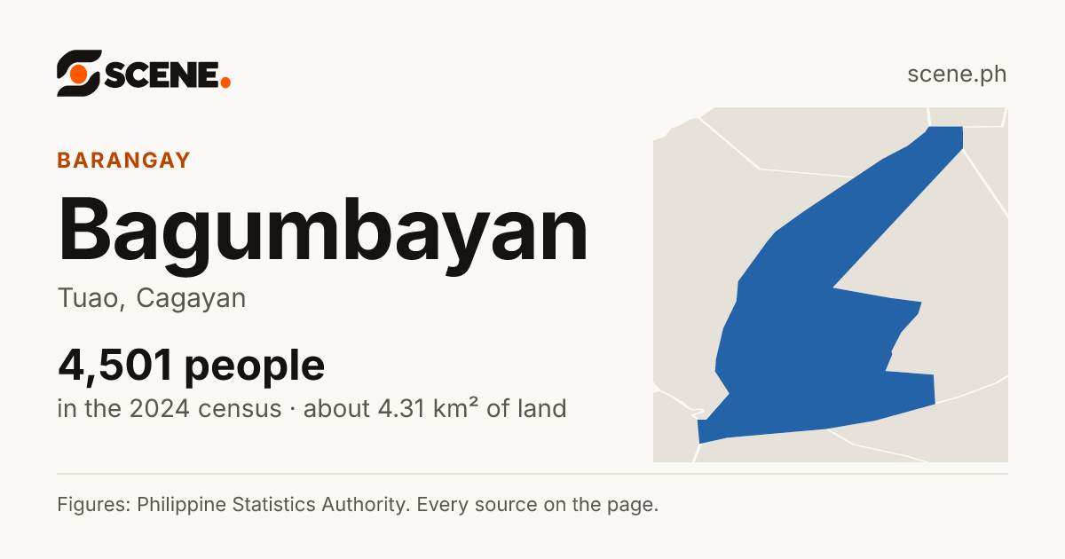 Bagumbayan, Tuao, barangay: 4,501 people in the 2024 census