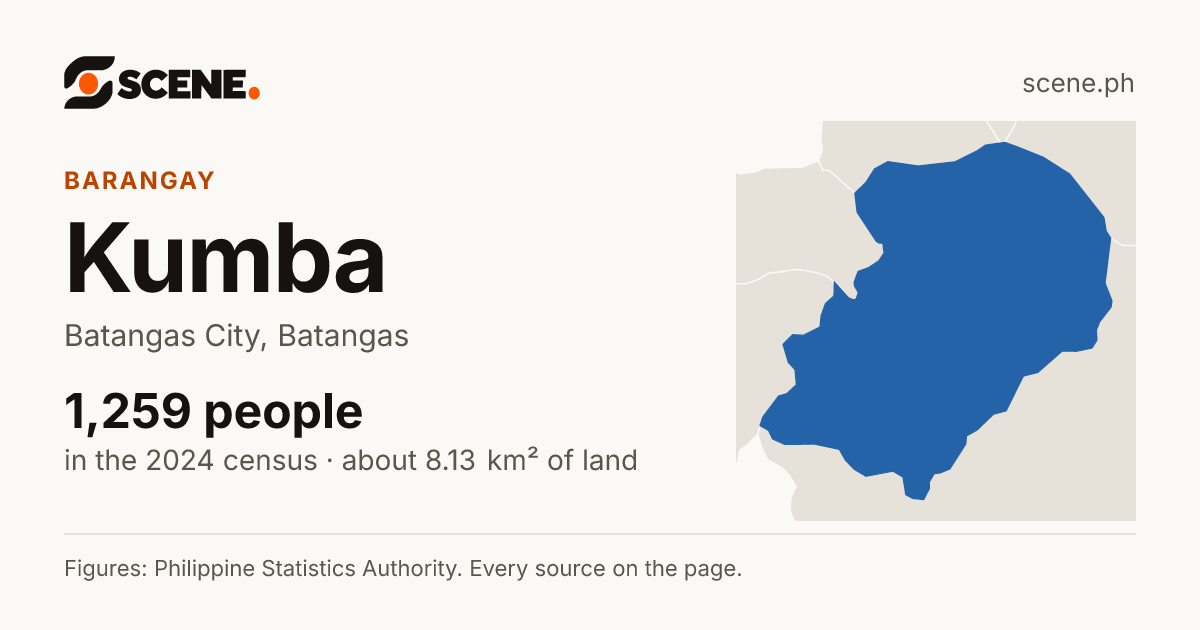 Kumba, Batangas City, barangay: 1,259 people in the 2024 census