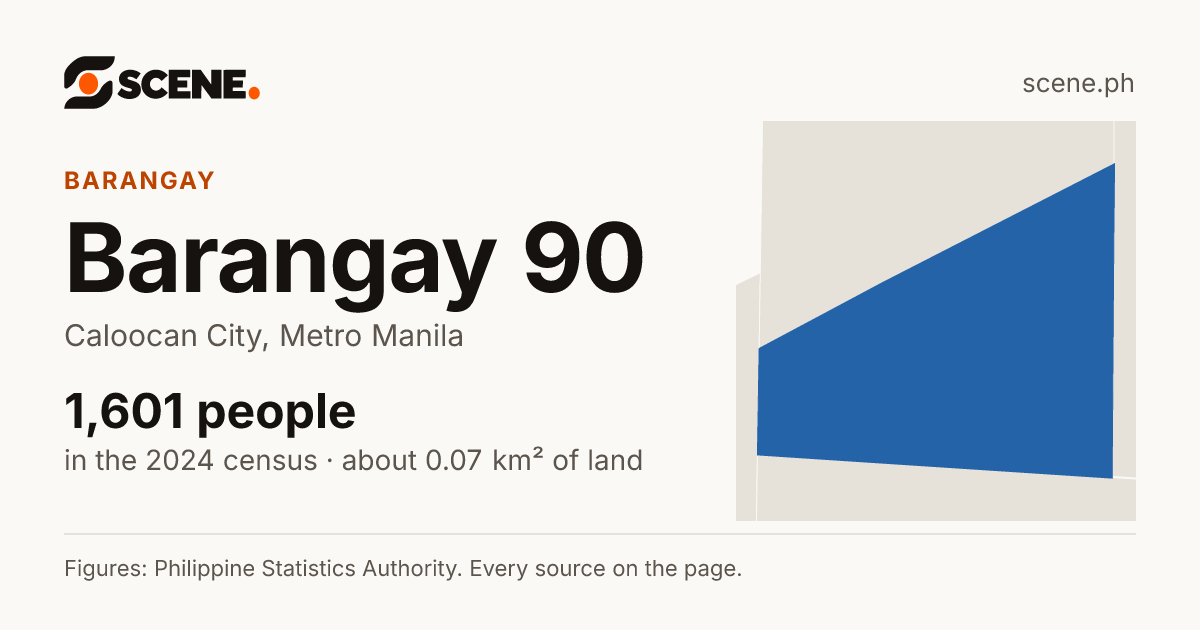Barangay 90, Caloocan City, barangay: 1,601 people in the 2024 census