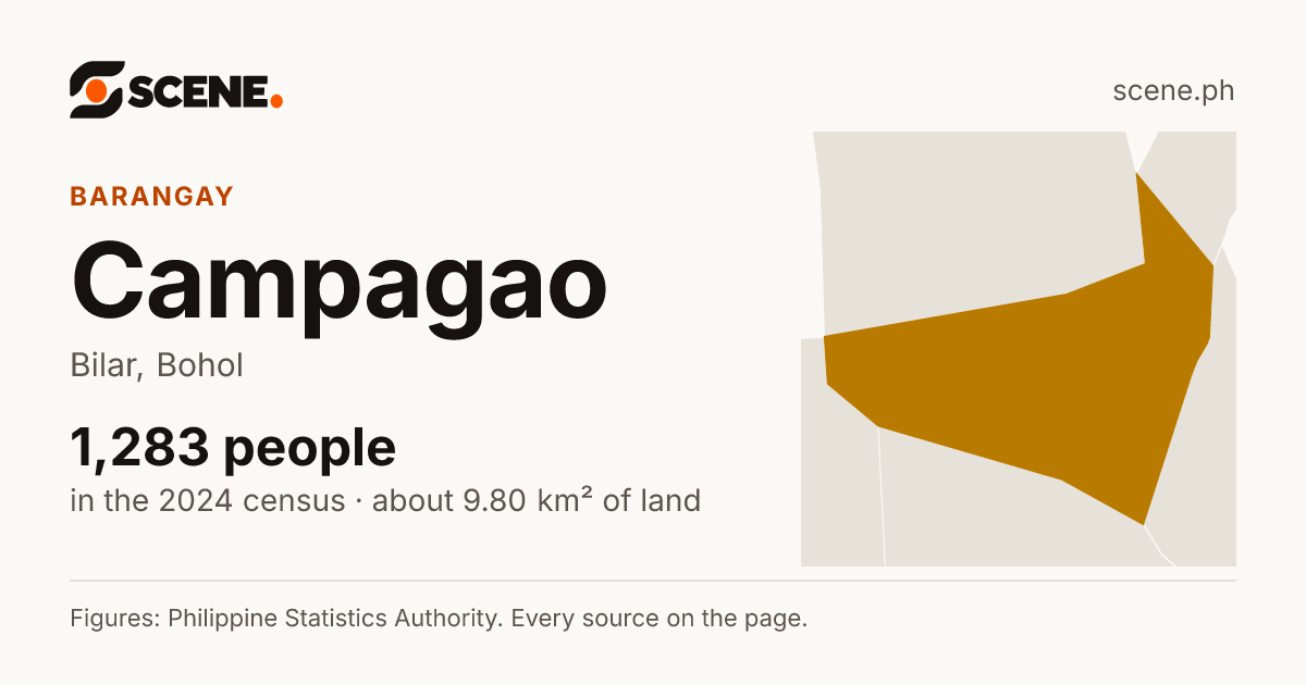 Campagao, Bilar, barangay: 1,283 people in the 2024 census