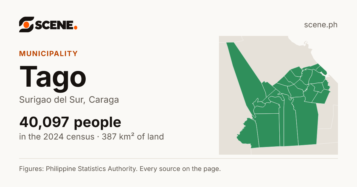 Tago, Surigao del Sur, municipality: 40,097 people in the 2024 census