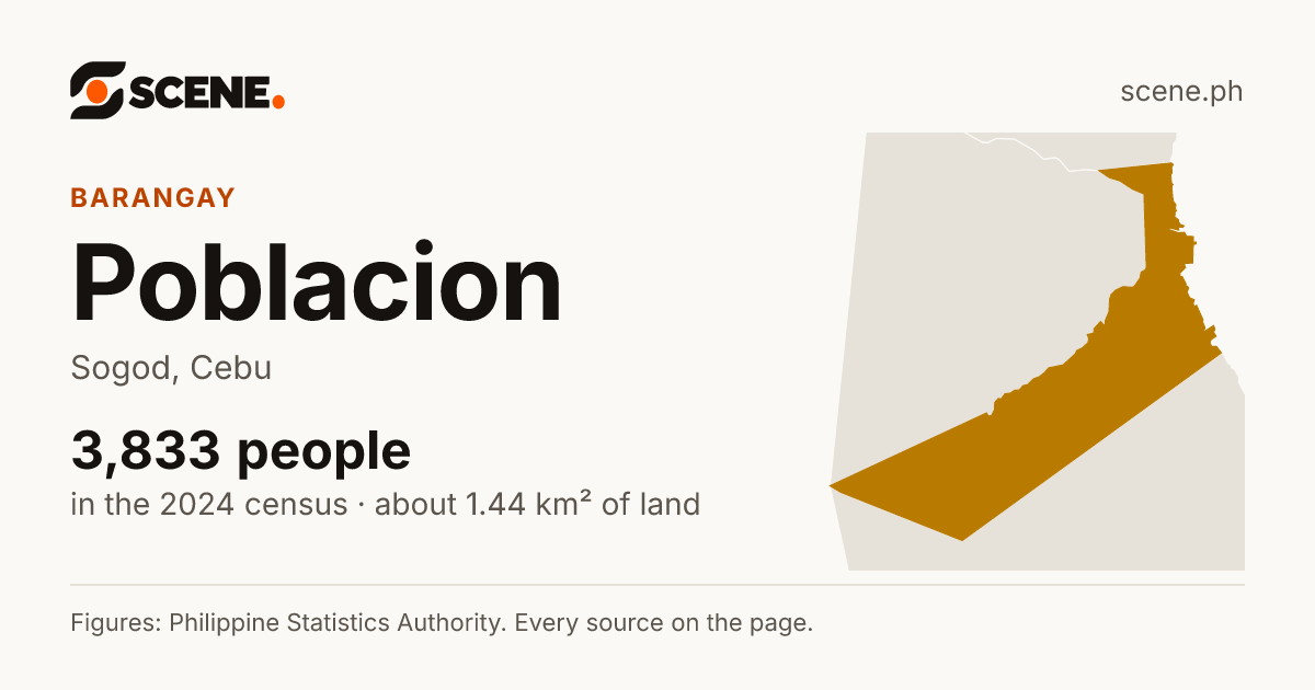 Poblacion, Sogod, barangay: 3,833 people in the 2024 census