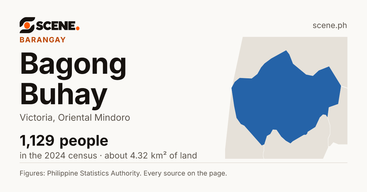 Bagong Buhay, Victoria, barangay: 1,129 people in the 2024 census