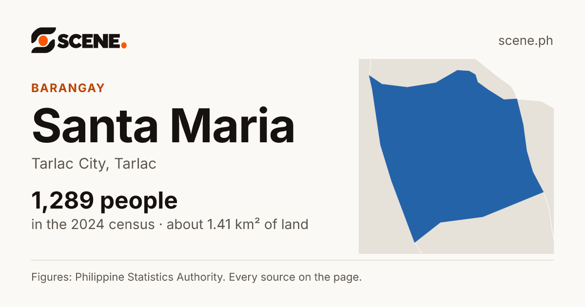 Santa Maria, Tarlac City, barangay: 1,289 people in the 2024 census