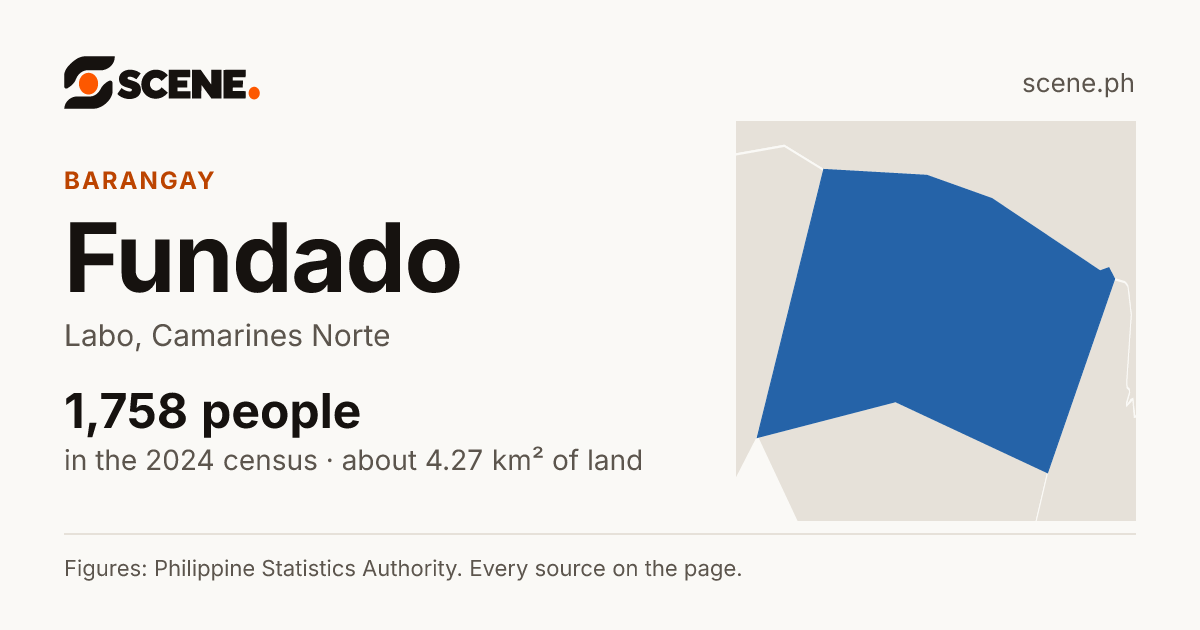 Fundado, Labo, barangay: 1,758 people in the 2024 census