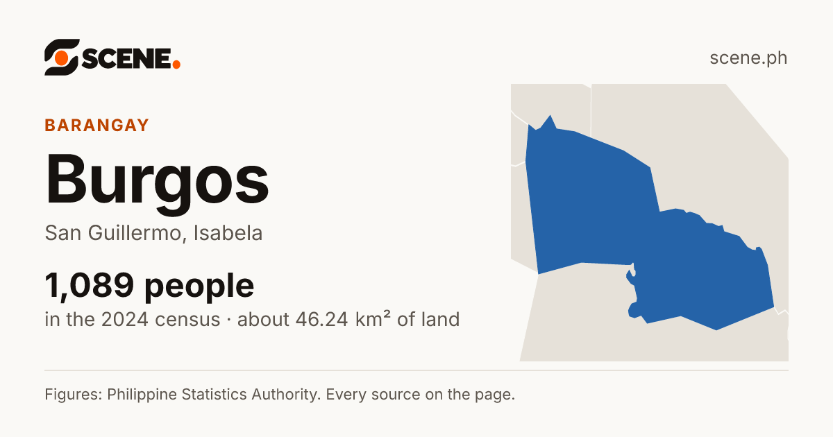 Burgos, San Guillermo, barangay: 1,089 people in the 2024 census