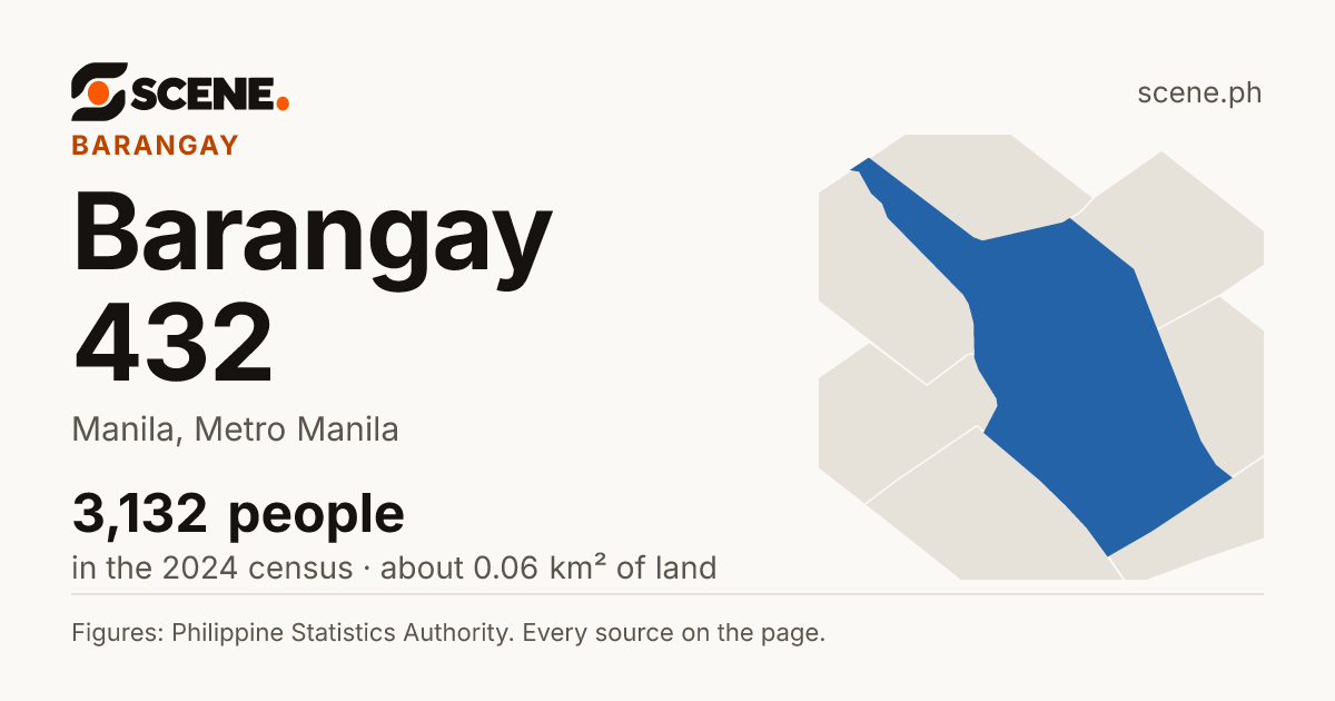 Barangay 432, Manila, barangay: 3,132 people in the 2024 census