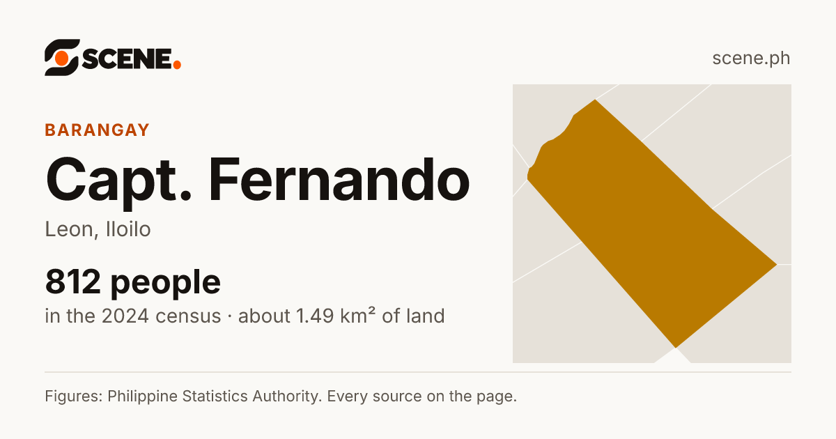 Capt. Fernando, Leon, barangay: 812 people in the 2024 census