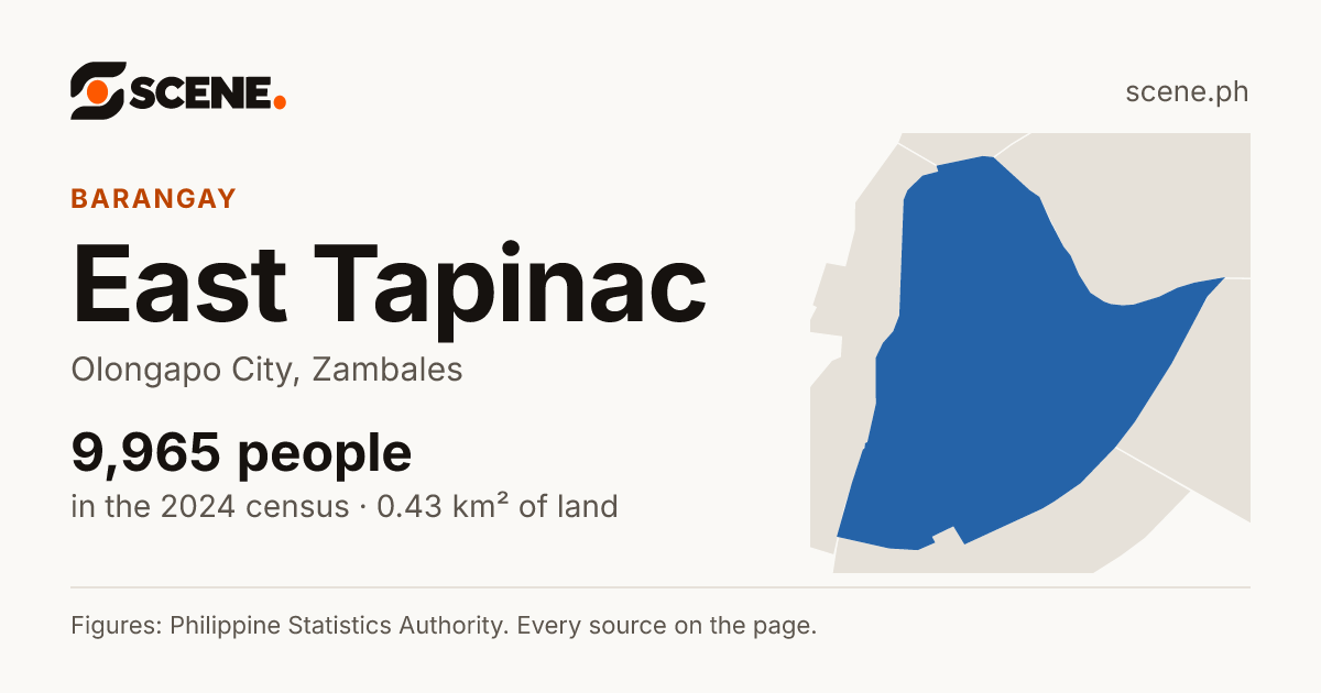 East Tapinac, Olongapo City, barangay: 9,965 people in the 2024 census