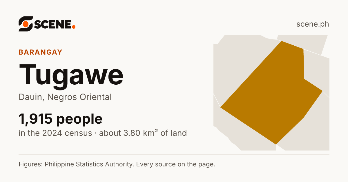 Tugawe, Dauin, barangay: 1,915 people in the 2024 census