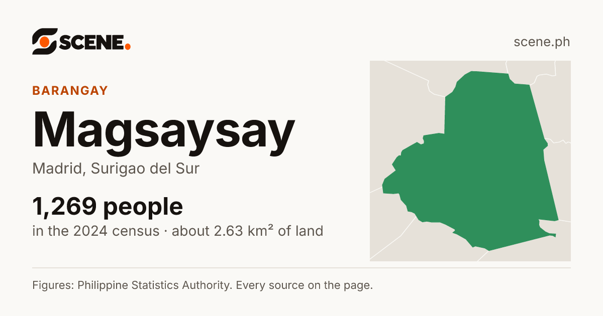 Magsaysay, Madrid, barangay: 1,269 people in the 2024 census