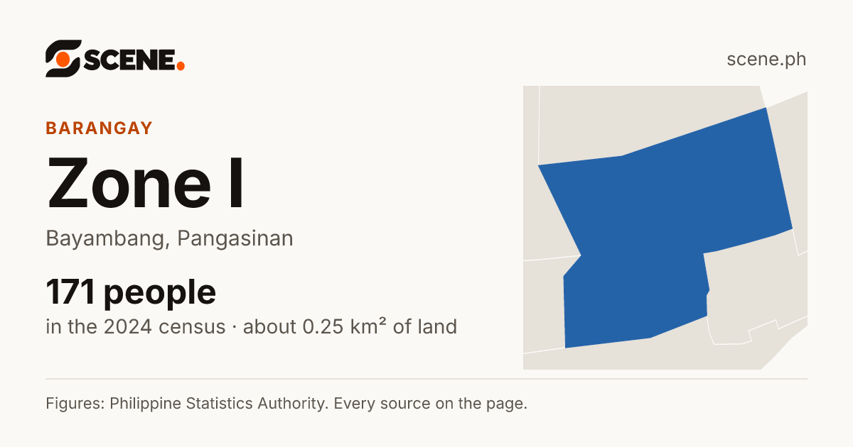 Zone I, Bayambang, barangay: 171 people in the 2024 census