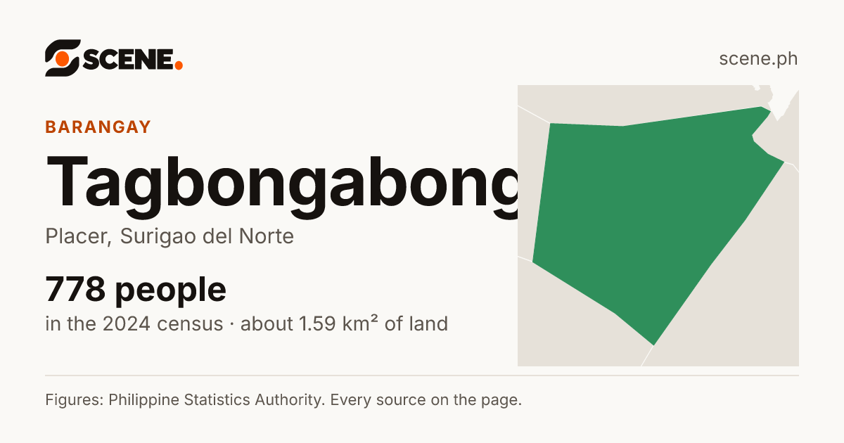 Tagbongabong, Placer, barangay: 778 people in the 2024 census