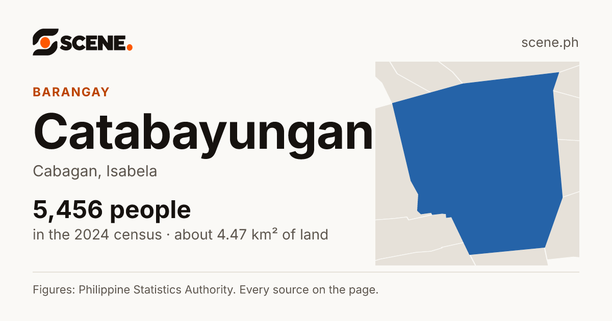 Catabayungan, Cabagan, barangay: 5,456 people in the 2024 census