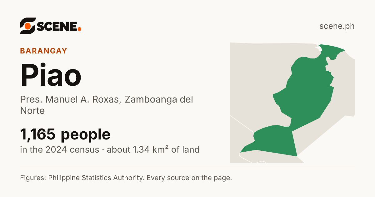 Piao, Pres. Manuel A. Roxas, barangay: 1,165 people in the 2024 census