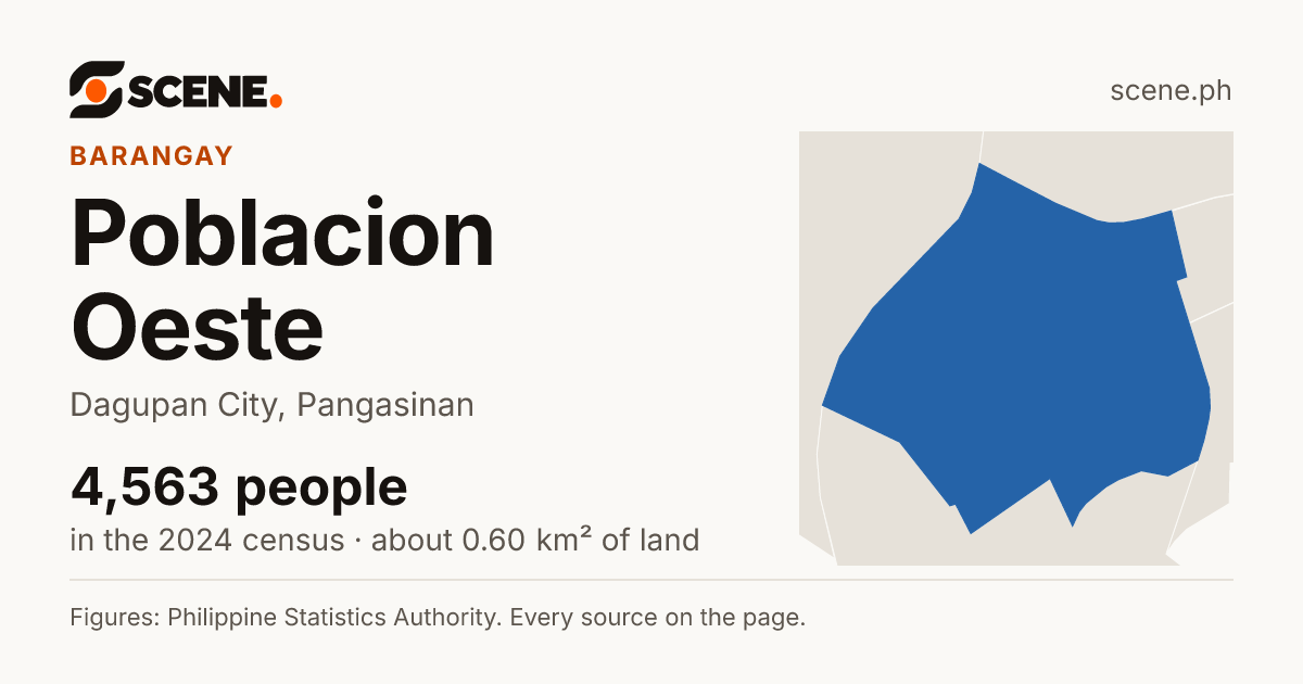 Poblacion Oeste, Dagupan City, barangay: 4,563 people in the 2024 census