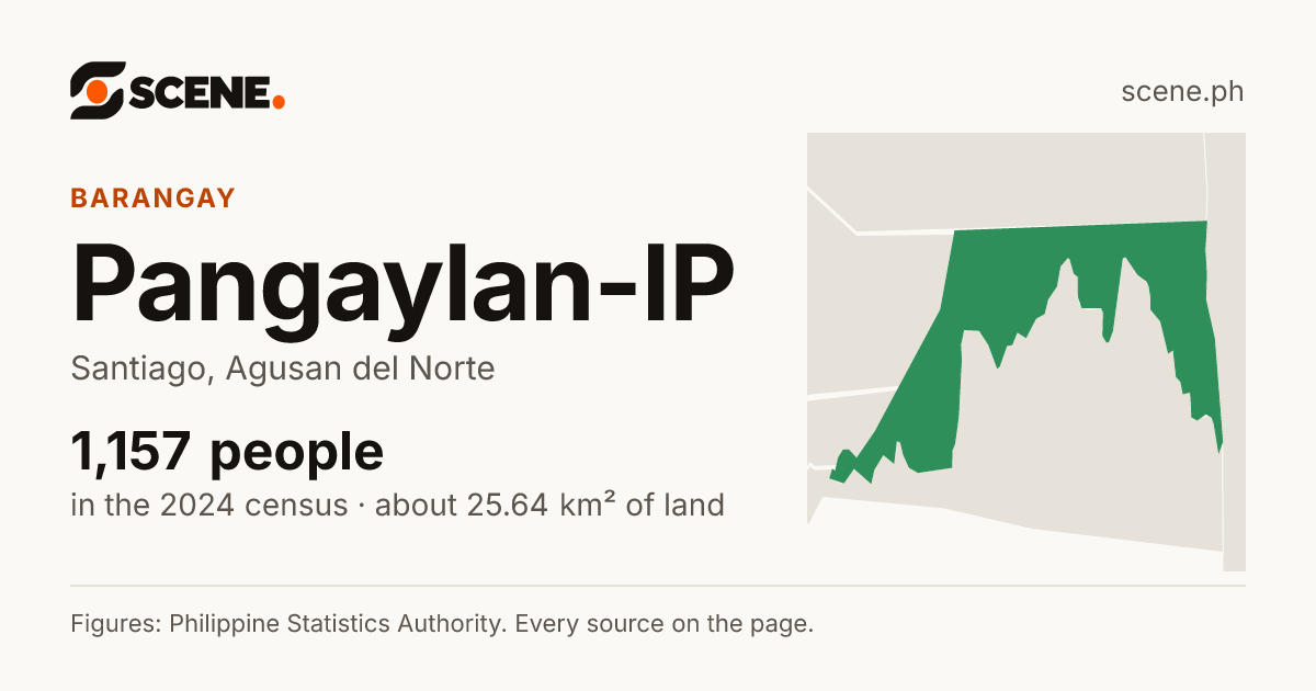 Pangaylan-IP, Santiago, barangay: 1,157 people in the 2024 census