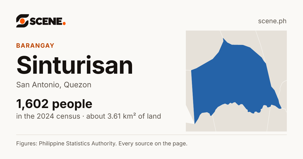 Sinturisan, San Antonio, barangay: 1,602 people in the 2024 census