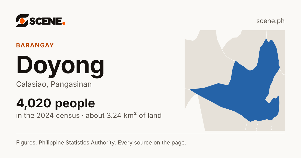 Doyong, Calasiao, barangay: 4,020 people in the 2024 census